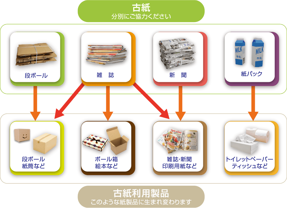 古紙分別について｜福井商店